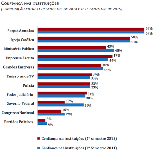 grafico-confianca-instituicoes.png-00.png